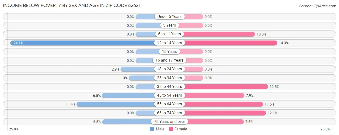 Income Below Poverty by Sex and Age in Zip Code 62621