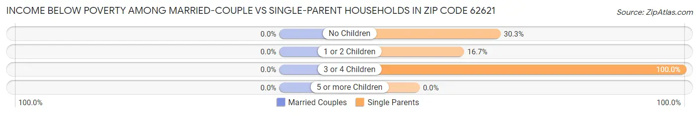 Income Below Poverty Among Married-Couple vs Single-Parent Households in Zip Code 62621