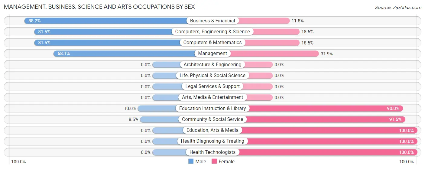 Management, Business, Science and Arts Occupations by Sex in Zip Code 62621
