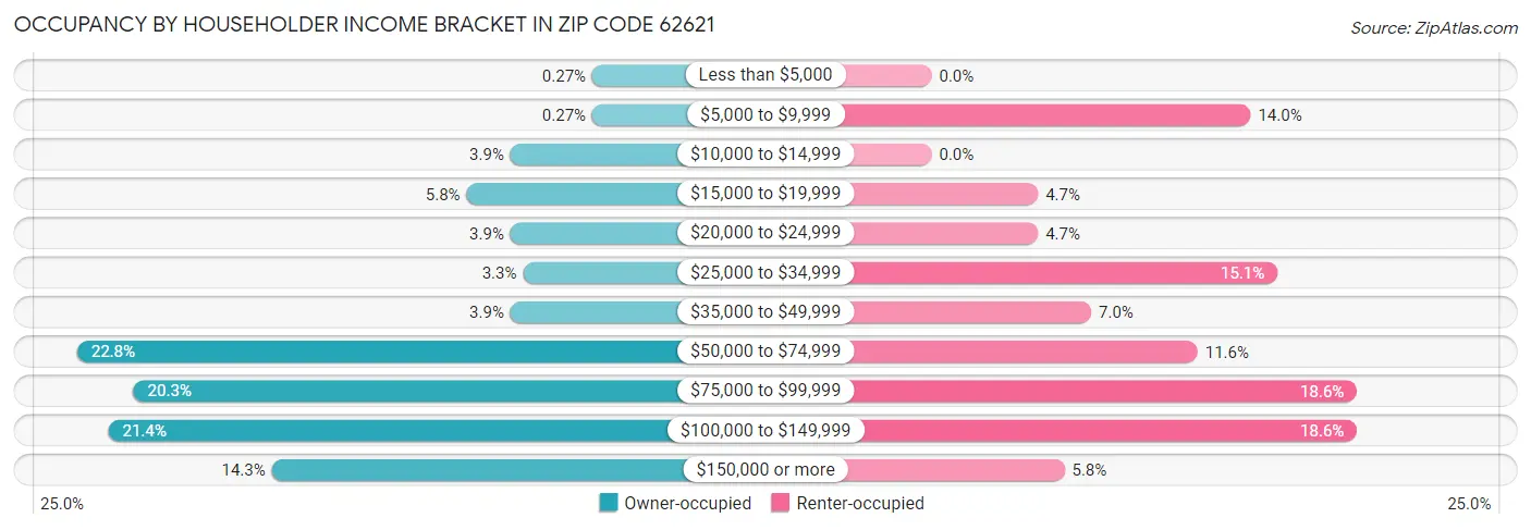 Occupancy by Householder Income Bracket in Zip Code 62621