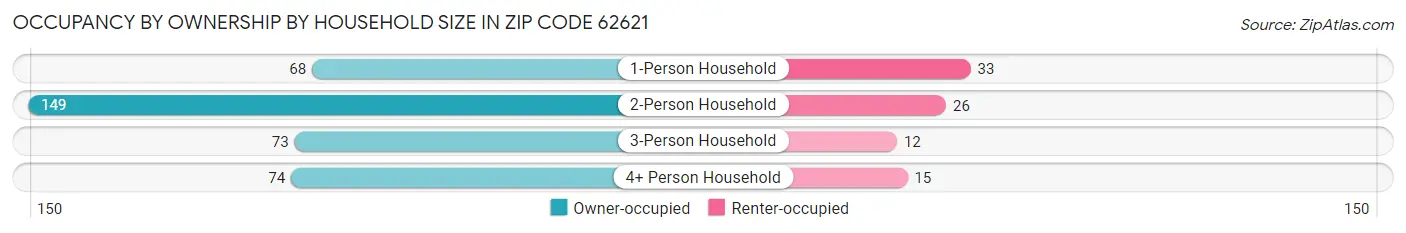Occupancy by Ownership by Household Size in Zip Code 62621