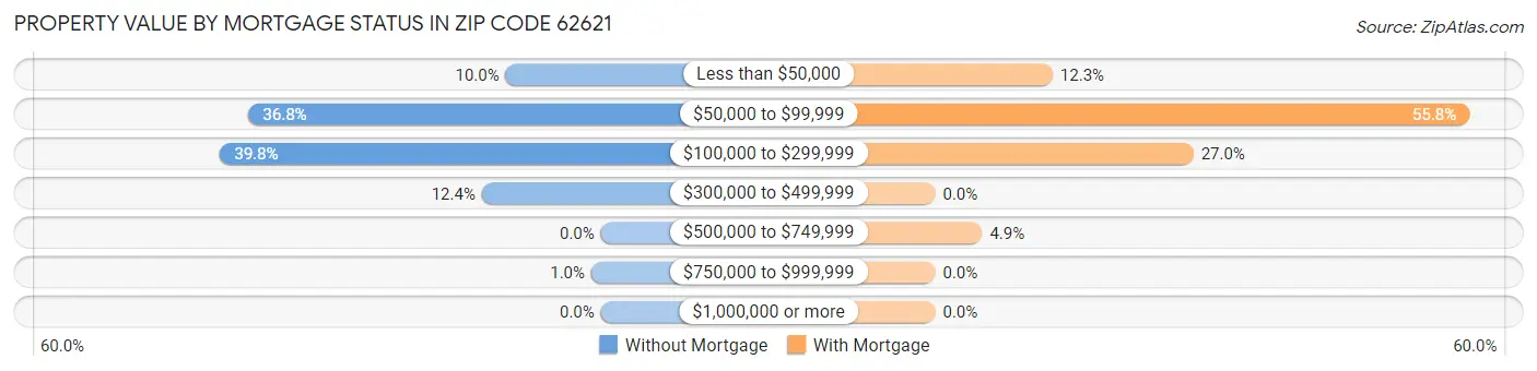 Property Value by Mortgage Status in Zip Code 62621