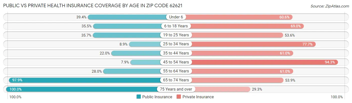 Public vs Private Health Insurance Coverage by Age in Zip Code 62621