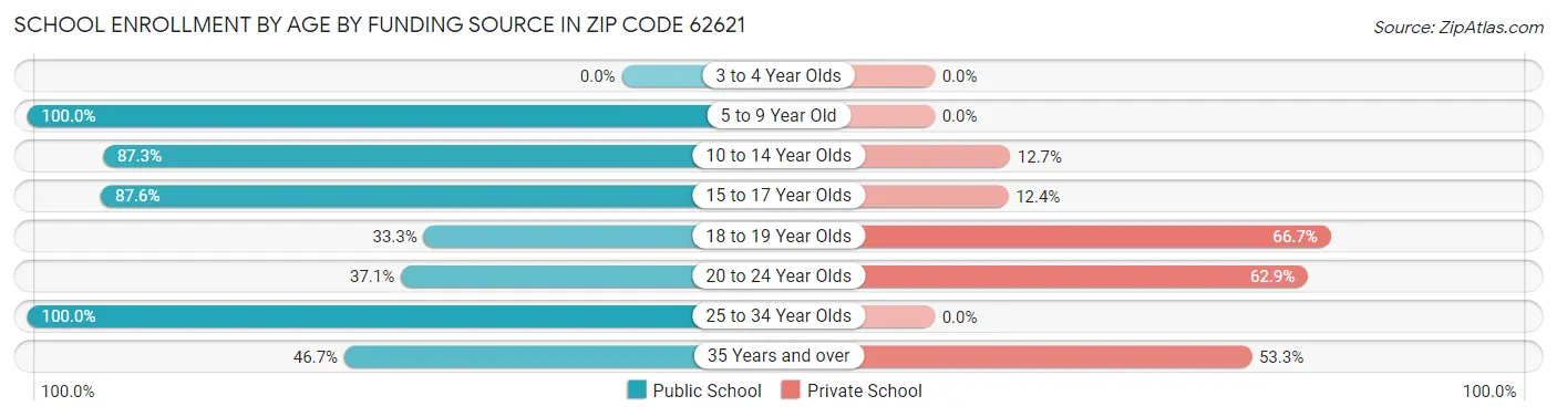 School Enrollment by Age by Funding Source in Zip Code 62621