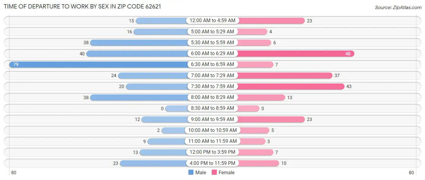 Time of Departure to Work by Sex in Zip Code 62621