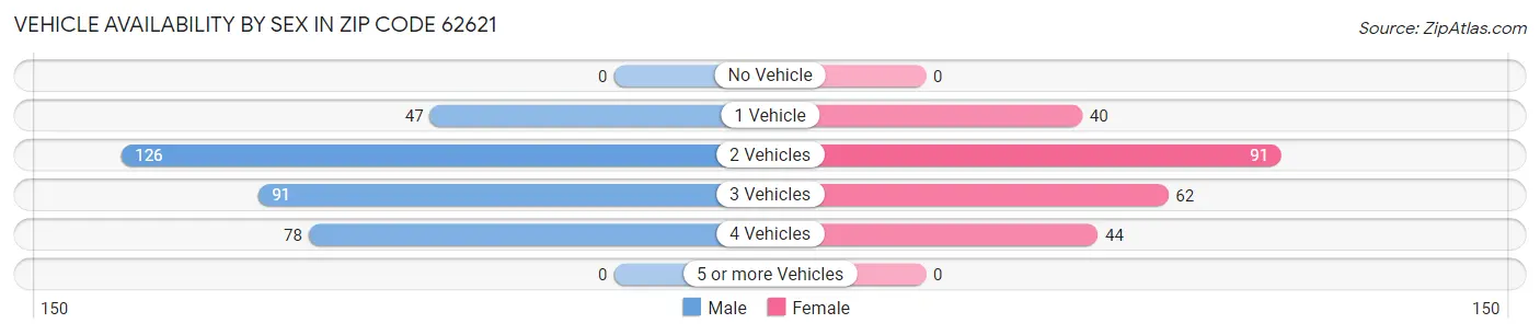 Vehicle Availability by Sex in Zip Code 62621