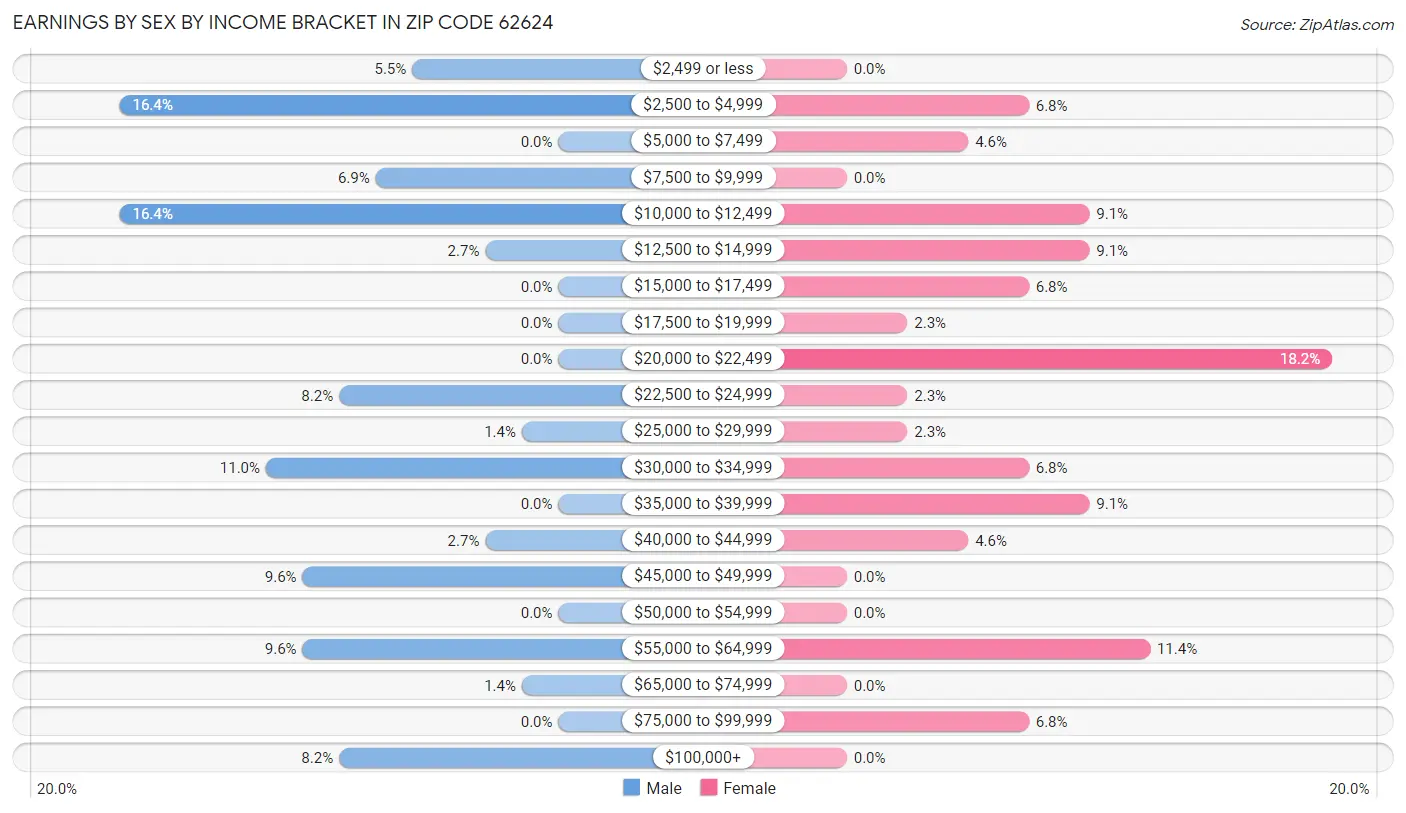 Earnings by Sex by Income Bracket in Zip Code 62624