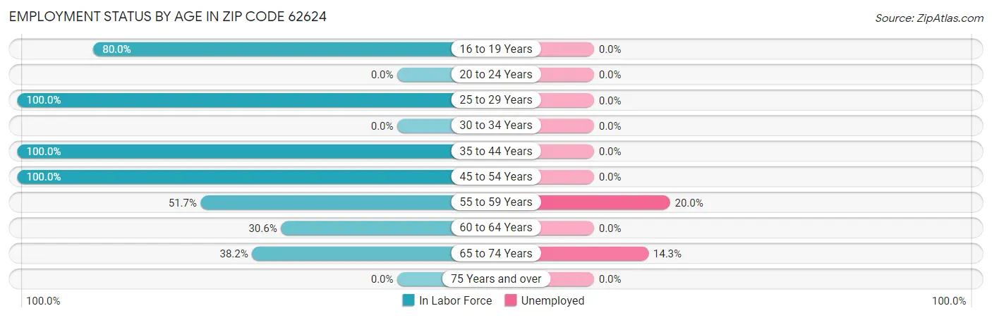 Employment Status by Age in Zip Code 62624
