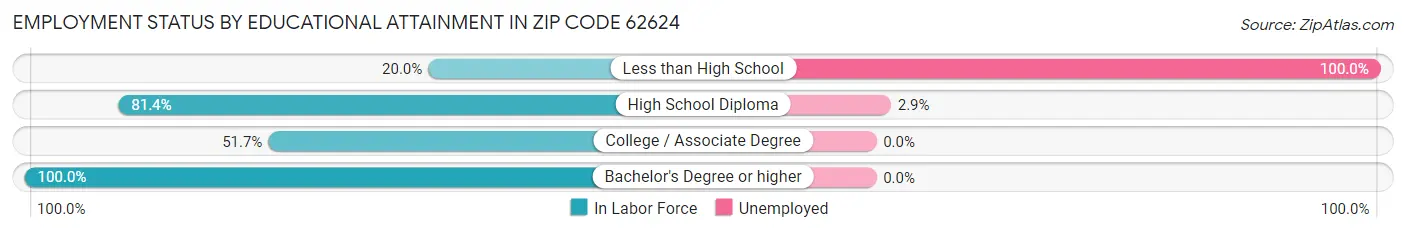 Employment Status by Educational Attainment in Zip Code 62624