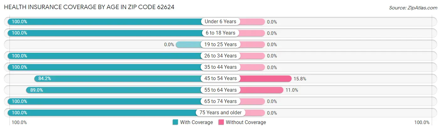 Health Insurance Coverage by Age in Zip Code 62624