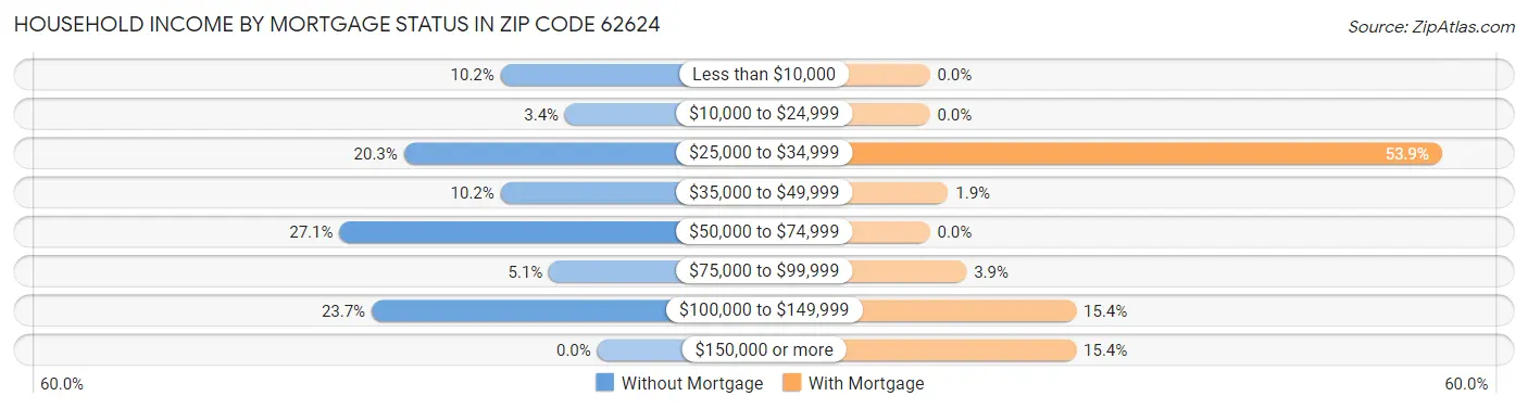 Household Income by Mortgage Status in Zip Code 62624