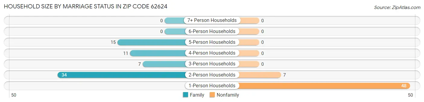 Household Size by Marriage Status in Zip Code 62624