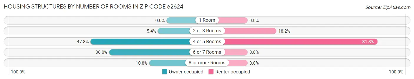 Housing Structures by Number of Rooms in Zip Code 62624