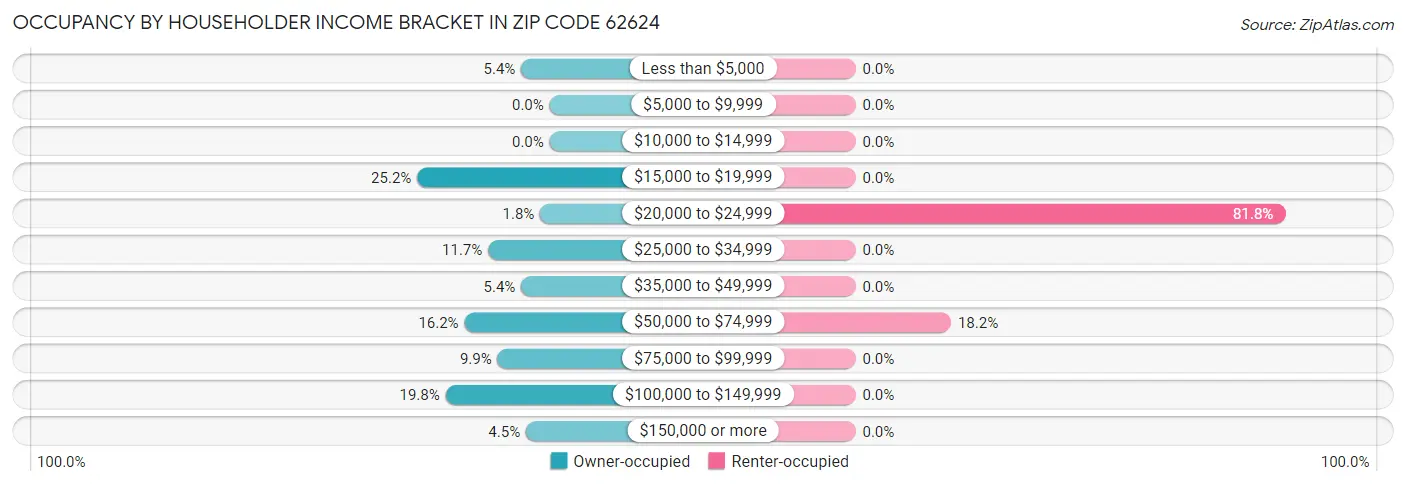 Occupancy by Householder Income Bracket in Zip Code 62624