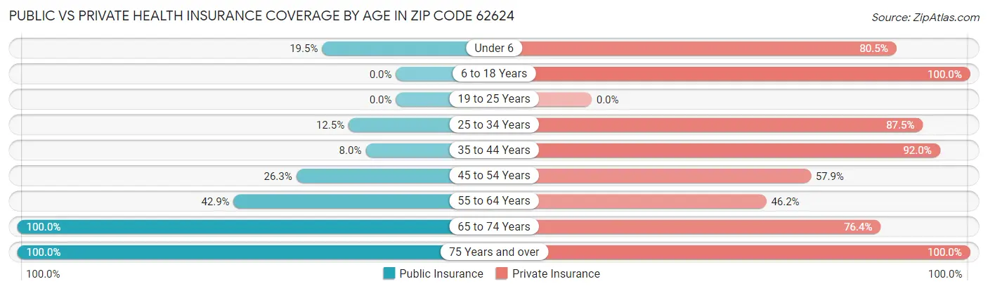 Public vs Private Health Insurance Coverage by Age in Zip Code 62624