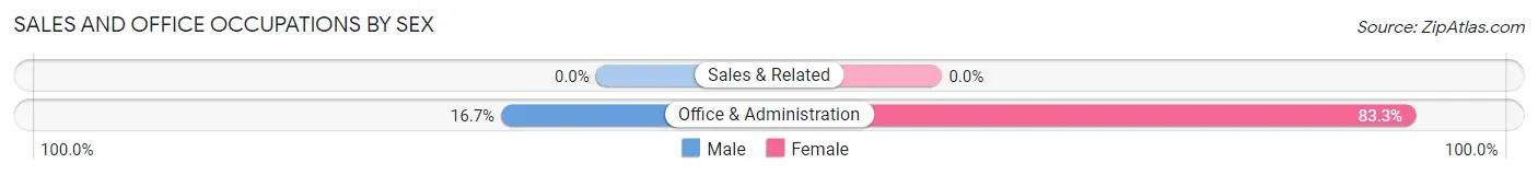 Sales and Office Occupations by Sex in Zip Code 62624