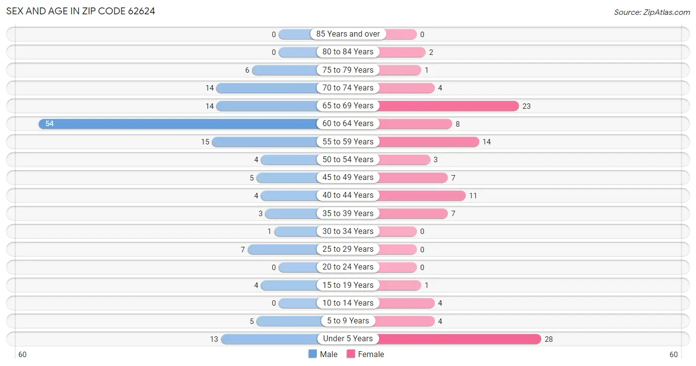 Sex and Age in Zip Code 62624