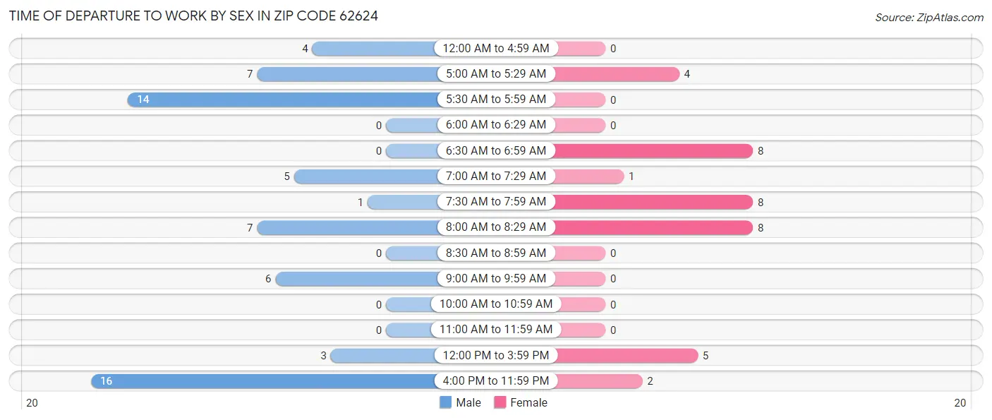 Time of Departure to Work by Sex in Zip Code 62624