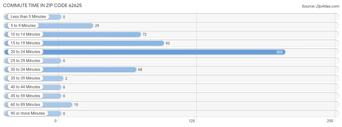 Commute Time in Zip Code 62625