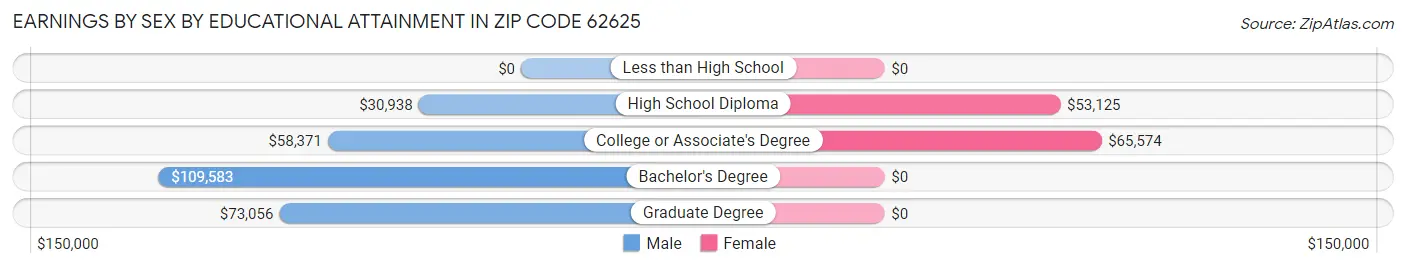 Earnings by Sex by Educational Attainment in Zip Code 62625