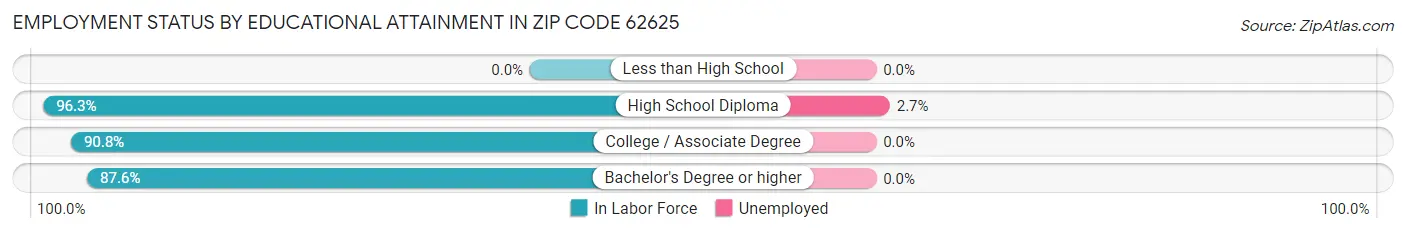 Employment Status by Educational Attainment in Zip Code 62625