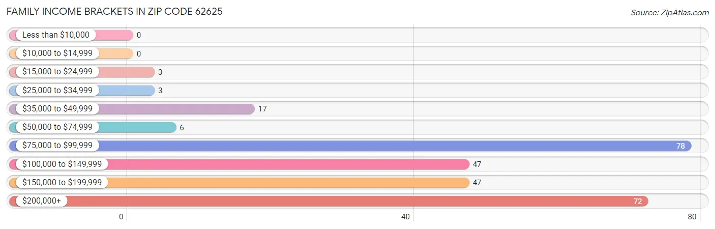 Family Income Brackets in Zip Code 62625