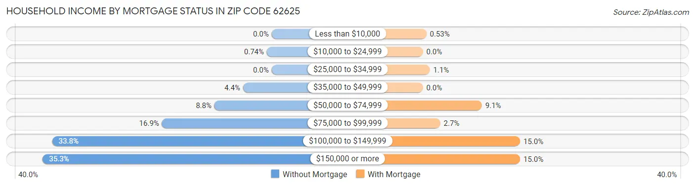Household Income by Mortgage Status in Zip Code 62625