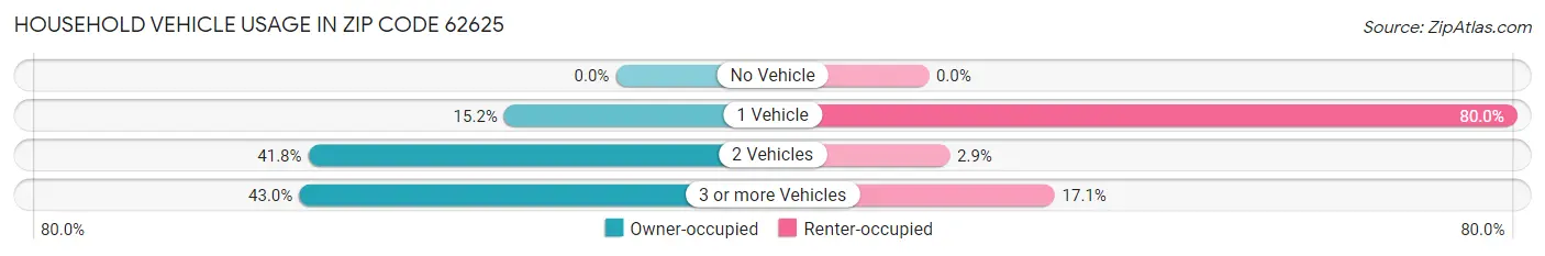 Household Vehicle Usage in Zip Code 62625