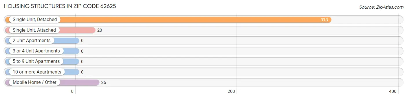 Housing Structures in Zip Code 62625