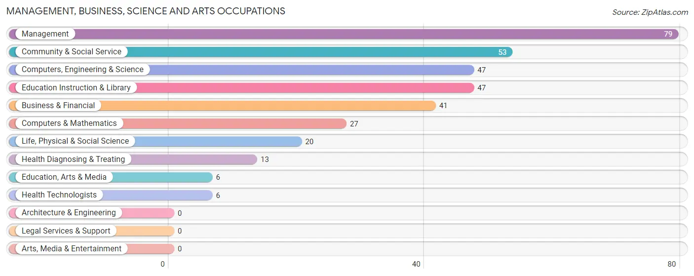 Management, Business, Science and Arts Occupations in Zip Code 62625