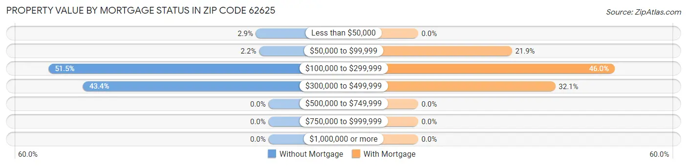 Property Value by Mortgage Status in Zip Code 62625
