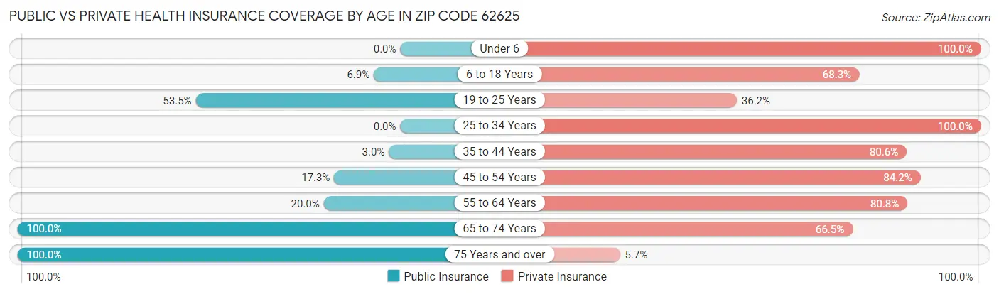 Public vs Private Health Insurance Coverage by Age in Zip Code 62625