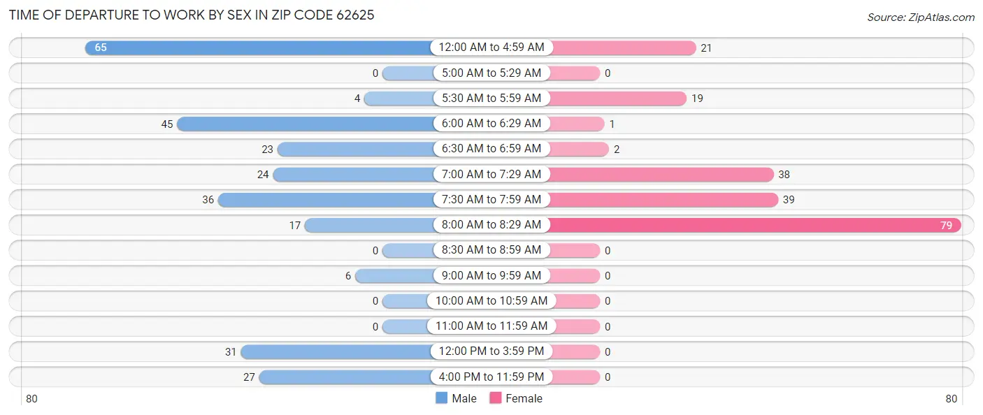 Time of Departure to Work by Sex in Zip Code 62625