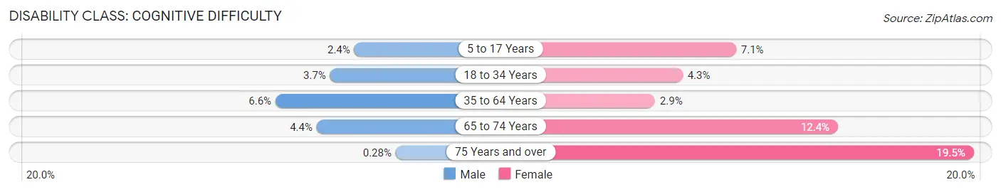 Disability in Zip Code 62626: <span>Cognitive Difficulty</span>