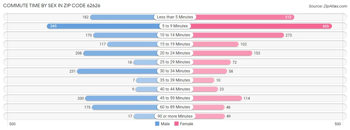 Commute Time by Sex in Zip Code 62626