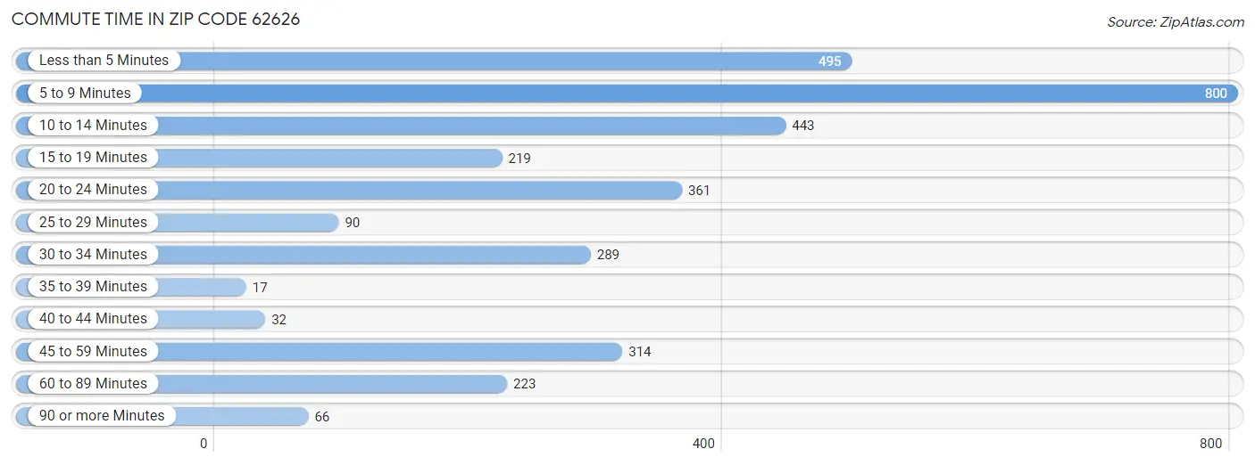 Commute Time in Zip Code 62626