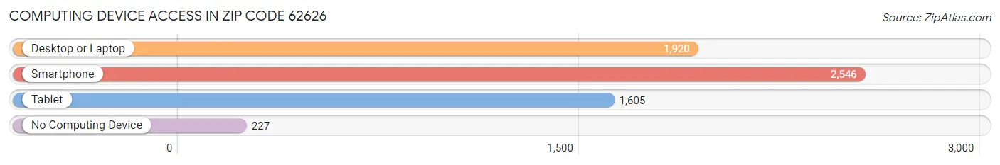 Computing Device Access in Zip Code 62626