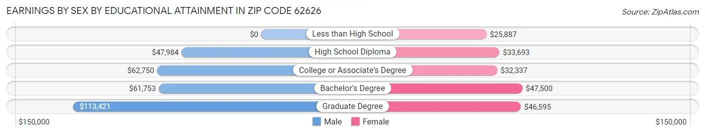 Earnings by Sex by Educational Attainment in Zip Code 62626
