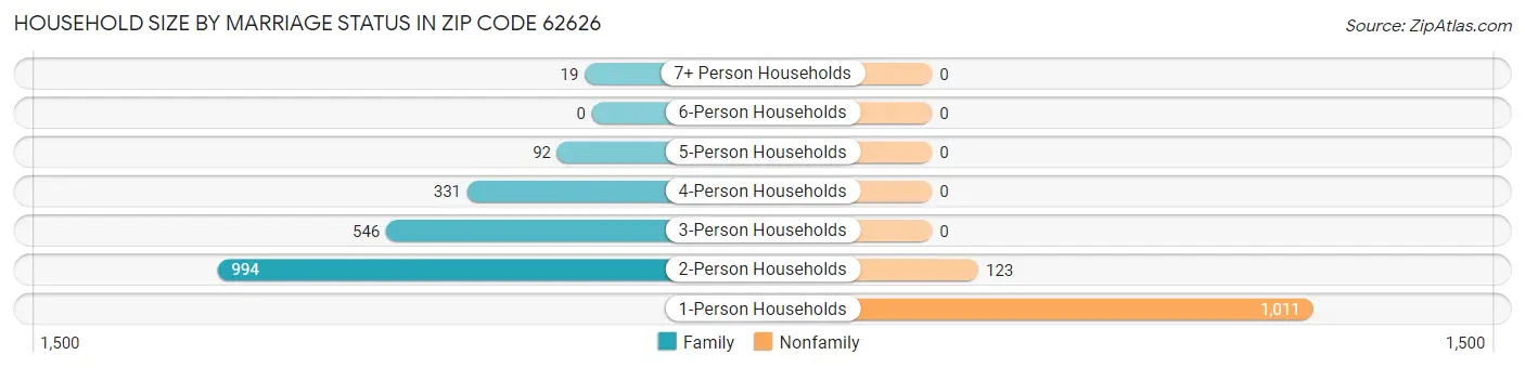 Household Size by Marriage Status in Zip Code 62626