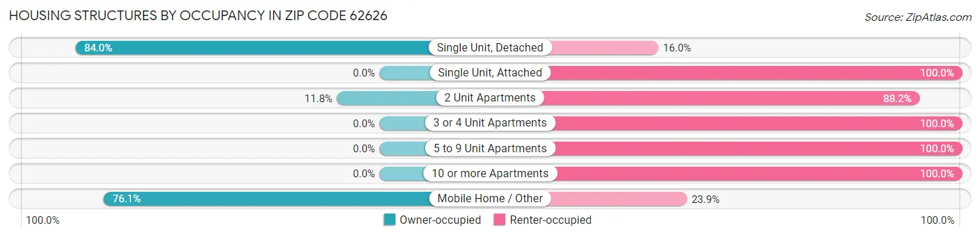 Housing Structures by Occupancy in Zip Code 62626