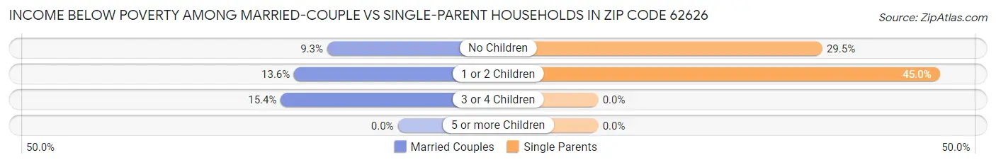 Income Below Poverty Among Married-Couple vs Single-Parent Households in Zip Code 62626
