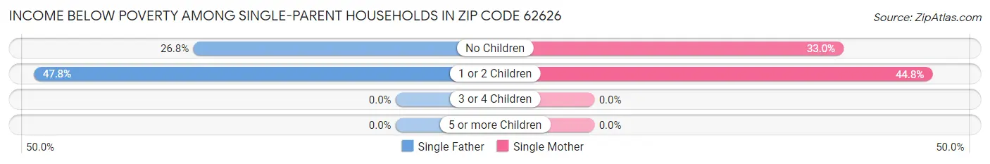 Income Below Poverty Among Single-Parent Households in Zip Code 62626