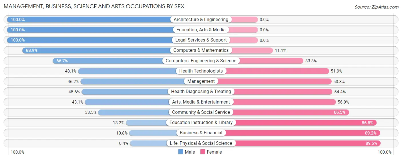 Management, Business, Science and Arts Occupations by Sex in Zip Code 62626
