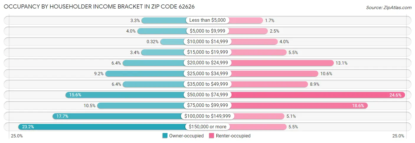 Occupancy by Householder Income Bracket in Zip Code 62626