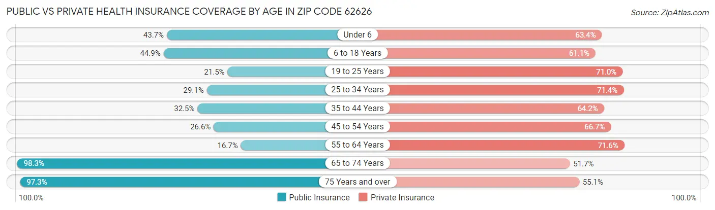 Public vs Private Health Insurance Coverage by Age in Zip Code 62626
