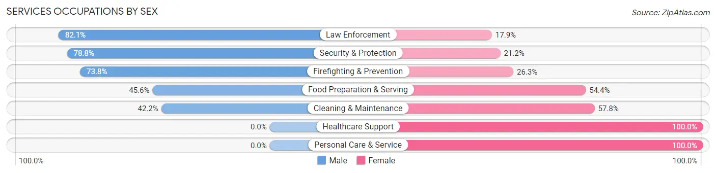 Services Occupations by Sex in Zip Code 62626