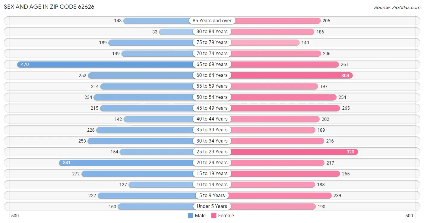 Sex and Age in Zip Code 62626