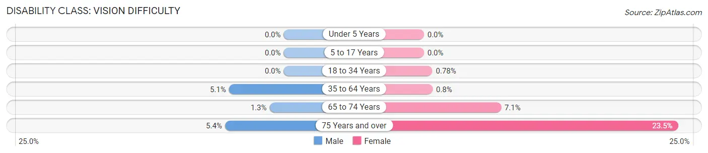 Disability in Zip Code 62626: <span>Vision Difficulty</span>