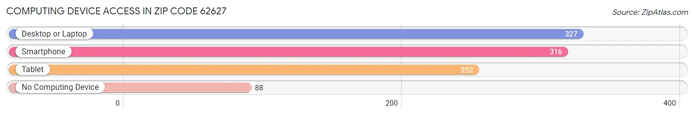 Computing Device Access in Zip Code 62627