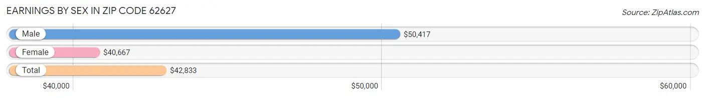 Earnings by Sex in Zip Code 62627